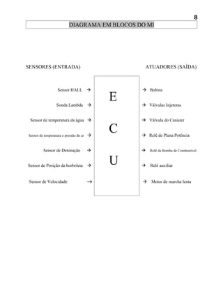 8
                         DIAGRAMA EM BLOCOS DO MI




SENSORES (ENTRADA)                              ATUADORES (SAÍDA)



                 Sensor HALL                  Bobina


                 Sonda Lambda       
                                          E    Válvulas Injetoras


 Sensor de temperatura da água                Válvula do Canister


Sensor de temperatura e pressão do ar 
                                          C    Relê de Plena Potência


         Sensor de Detonação                  Relê da Bomba de Combustível


Sensor de Posição da borboleta      
                                          U      Relê auxiliar


 Sensor de Velocidade               →          Motor de marcha lenta
 