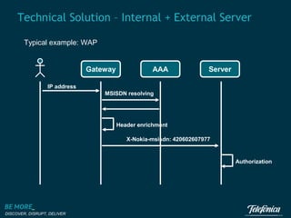 Technical Solution – Internal + External Server
Typical example: WAP

Gateway
Gateway

AAA
AAA

Server
Server

IP address
MSISDN resolving

Header enrichment
X-Nokia-msisdn: 420602607977

Authorization

DISCOVER, DISRUPT, DELIVER

 