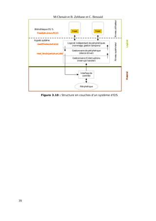 M.Chenait et B. Zebbane et C. Benzaid
Figure 3.10 : Structure en couches d’un système d’E/S
Logiciel indépendant depériphériques
(nommage, gestion tampons)
Gestionnairedepériphérique
(devicedriver)
fread fread
Interfacede
contrôle
Ma
té
rie
l
Niveau
utilisateur
Logiciel
Niveau
superviseur
Bibliothèqued’E/ S
fread(ptr,size,n,FILE)
Appels système
read(filedes,buf,size)
rea
d_block(periph,src,dst)
Périphérique
Gestionnaired’interruptions
(Interrupt handler)
39
 