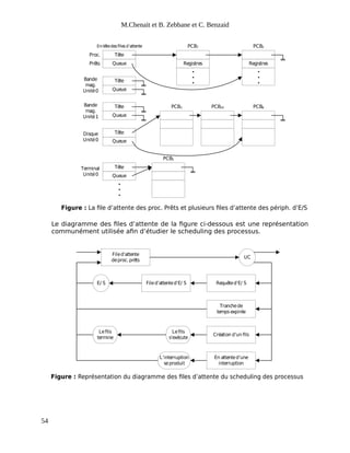 M.Chenait et B. Zebbane et C. Benzaid
Tête
Queue
Tête
Queue
Tête
Queue
Tête
Queue
Tête
Queue
Registres
.
.
.
Registres
.
.
.
PCB7 PCB2
PCB3 PCB14 PCB6
PCB5
Proc.
Prêts
Bande
mag.
Unité0
Bande
mag.
Unité1
Disque
Unité0
Terminal
Unité0
En-têtedesfilesd’attente
.
.
.
Figure : La file d’attente des proc. Prêts et plusieurs files d’attente des périph. d’E/S
Le diagramme des files d’attente de la figure ci-dessous est une représentation
communément utilisée afin d’étudier le scheduling des processus.
Filed’attente
deproc. prêts
Filed’attented’E/ S Requêted’E/ S
Tranchede
temps expirée
Création d’un fils
En attented’une
interruption
E/ S
Lefils
termine
Lefils
s’exécute
L’interruption
seproduit
UC
Figure : Représentation du diagramme des files d’attente du scheduling des processus
54
 
