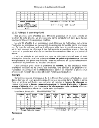 M.Chenait et B. Zebbane et C. Benzaid
A 3 0 0 3 3 0
B 6 1 3 4 11 16 15 9
C 4 4 4 8 4 0
D 2 6 9 11 5 3
E 1 7 8 9 2 1
Temps de réponse
moyen
(3+15+4+5+2)/5= 29/5 = 5,8 UT
Temps d’attente moyen (0+9+0+3+1)/5 = 13/5 = 2,6 UT
Nbr de changements de
CTXT
6
19.22Politique à base de priorité
Des priorités sont affectées aux différents processus et ils sont activés en
fonction de cette priorité. Le processus élu par le scheduler est celui qui a la plus
haute priorité parmi les processus éligibles.
La priorité affectée à un processeur peut dépendre de l’utilisateur qui a lancé
l’exécution du processus, de la quantité de ressources demandée par le processus,
etc. Ce type de politiques est particulièrement utile dans les systèmes temps réel
où il s’agit souvent de répondre à des événements à caractères urgents. Dans ce
contexte, la priorité est affectée en fonction des contraintes liées au processus lui-
même.
L’UCT est donnée au processus prêt avec la plus haute priorité avec ou sans
préemption. Dans le cas d’une politique à base de priorité préemptive, l’arrivée
d’un processus plus prioritaire entraîne l’arrêt du processus en cours d’exécution et
l’attribution du processeur au nouveau processus.
Cette politique peut poser le problème de famine, où les processus moins
prioritaires risquent de ne jamais être exécutés. Une solution à ce problème est
l’utilisation du principe de vieillissement qui permet de modifier la priorité d’un
processus en fonction de son âge et de son historique d’exécution.
Exemple
Considérons quatre processus A, B, C et D dont leurs durées d’exécution, leurs
dates d’arrivée et leurs priorités respectives sont données dans la table ci-après.
Faire un schéma qui illustre son exécution et calculer le temps de réponse de
chaque processus, le temps moyen de réponse, le temps d'attente et le temps
moyen d'attente ainsi que le nombre de changements de contexte effectués
en utilisant la politique à base de priorité avec préemption.
Le schéma d’exécution : AAABBBDDBBBCCCC
Process
us
Duré
e
d’Ex
e.
Temps
d’arriv
ée
Prio. Date
Début
d’Exe.
Préem
pté
A
Repr
is
A
Date
fin
d’Exe
.
Temps
de
répons
e
Temps
d’atte
nte
A 3 0 3 0 3 3 0
B 6 3 1 3 6 8 11 8 2
C 4 5 2 11 15 10 6
D 2 6 0 6 8 2 0
Temps de réponse moyen (3+8+10+2)/4= 23/4 = 5,75 UT
Temps d’attente moyen (0+2+6+0)/4 = 8/4 = 2 UT
Remarque
58
 