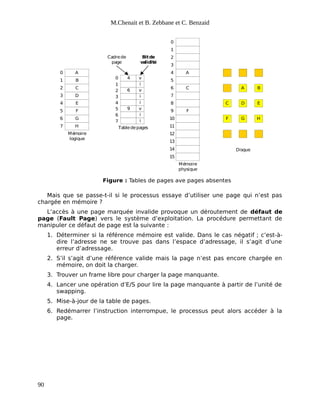 M.Chenait et B. Zebbane et C. Benzaid
A
B
C
D
H
F
C
9
6
4
F
C
G
D
H
E
Mémoire
physique
Tabledepages
Disque
E
G
F
0
1
2
3
4
5
6
7
i
i
v
i
i
v
i
v
0
1
2
3
4
5
6
7
Mémoire
logique
A
0
1
2
3
4
5
6
7
8
9
10
11
12
13
14
15
A B
Cadrede
page
Bitde
validité
Figure : Tables de pages ave pages absentes
Mais que se passe-t-il si le processus essaye d’utiliser une page qui n’est pas
chargée en mémoire ?
L’accès à une page marquée invalide provoque un déroutement de défaut de
page (Fault Page) vers le système d’exploitation. La procédure permettant de
manipuler ce défaut de page est la suivante :
1. Déterminer si la référence mémoire est valide. Dans le cas négatif ; c’est-à-
dire l’adresse ne se trouve pas dans l’espace d’adressage, il s’agit d’une
erreur d’adressage.
2. S’il s’agit d’une référence valide mais la page n’est pas encore chargée en
mémoire, on doit la charger.
3. Trouver un frame libre pour charger la page manquante.
4. Lancer une opération d’E/S pour lire la page manquante à partir de l’unité de
swapping.
5. Mise-à-jour de la table de pages.
6. Redémarrer l’instruction interrompue, le processus peut alors accéder à la
page.
90
 