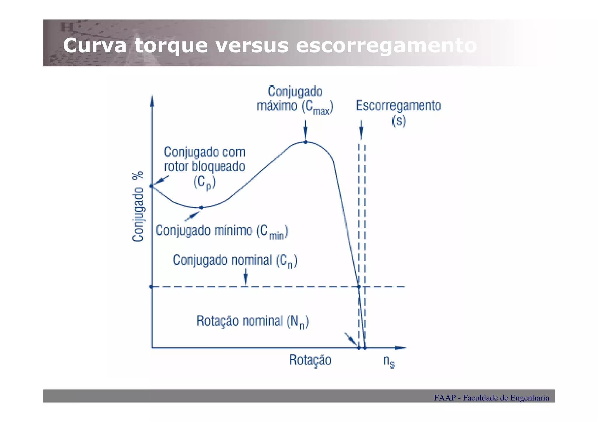 Curva torque versus escorregamento




                              FAAP - Faculdade de Engenharia
 