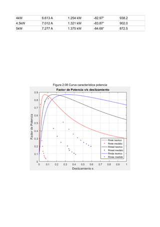4kW 6.613 A 1.254 kW -82.97° 938.2
4.5kW 7.012 A 1.321 kW -83.87° 902.0
5kW 7.277 A 1.375 kW -84.68° 872.5
Figura 2.08 Curva característica potencia
 