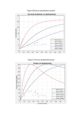 Figura 2.09 Curva característica corriente
Figura 2.10 Curva característica torque
 