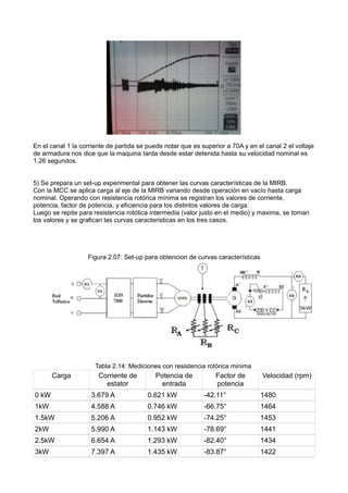 En el canal 1 la corriente de partida se puede notar que es superior a 70A y en el canal 2 el voltaje
de armadura nos dice que la maquina tarda desde estar detenida hasta su velocidad nominal es
1.26 segundos.
5) Se prepara un set-up experimental para obtener las curvas características de la MIRB.
Con la MCC se aplica carga al eje de la MIRB variando desde operación en vacío hasta carga
nominal. Operando con resistencia rotórica mínima se registran los valores de corriente,
potencia, factor de potencia, y eficiencia para los distintos valores de carga.
Luego se repite para resistencia rotótica intermedia (valor justo en el medio) y maxima, se toman
los valores y se grafican las curvas caracteristicas en los tres casos.
Figura 2.07: Set-up para obtencion de curvas características
Tabla 2.14: Mediciones con resistencia rotórica minima
Carga Corriente de
estator
Potencia de
entrada
Factor de
potencia
Velocidad (rpm)
0 kW 3.679 A 0.621 kW -42.11° 1480
1kW 4.588 A 0.746 kW -66.75° 1464
1.5kW 5.206 A 0.952 kW -74.25° 1453
2kW 5.990 A 1.143 kW -78.69° 1441
2.5kW 6.654 A 1.293 kW -82.40° 1434
3kW 7.397 A 1.435 kW -83.87° 1422
 