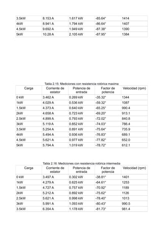 3.5kW 8.153 A 1.617 kW -85.64° 1414
4kW 8.941 A 1.794 kW -86.64° 1407
4.5kW 9.692 A 1.949 kW -87.38° 1390
5kW 10.28 A 2.105 kW -87.95° 1384
Tabla 2.15: Mediciones con resistencia rotórica maxima
Carga Corriente de
estator
Potencia de
entrada
Factor de
potencia
Velocidad (rpm)
0 kW 3.462 A 0.269 kW -35.32° 1344
1kW 4.029 A 0.536 kW -59.32° 1087
1.5kW 4.373 A 0.640 kW -65.25° 990.4
2kW 4.658 A 0.723 kW -69.20° 913.1
2.5kW 4.899 A 0.793 kW -72.02° 840.8
3kW 5.119 A 0.852 kW -74.03° 786.4
3.5kW 5.254 A 0.891 kW -75.64° 735.9
4kW 5.494 A 0.936 kW -76.83° 689.1
4.5kW 5.621 A 0.977 kW -77.82° 652.0
5kW 5.794 A 1.019 kW -78.72° 612.1
Tabla 2.16: Mediciones con resistencia rotórica intermedia
Carga Corriente de
estator
Potencia de
entrada
Factor de
potencia
Velocidad (rpm)
0 kW 3.497 A 0.302 kW -38.81° 1401
1kW 4.279 A 0.625 kW -64.61° 1253
1.5kW 4.727 A 0.757 kW -70.92° 1189
2kW 5.212 A 0.892 kW -75.62° 1126
2.5kW 5.621 A 0.998 kW -78.40° 1013
3kW 5.991 A 1.093 kW -80.43° 990.5
3.5kW 6.354 A 1.178 kW -81.73° 981.4
 