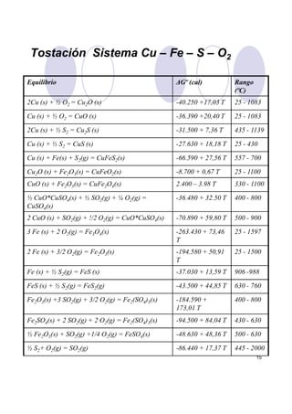 Tostación Sistema Cu – Fe – S – O2
Equilibrio ∆Gº (cal) Rango
(ºC)
2Cu (s) + ½ O2 = Cu2O (s) -40.250 +17,03 T 25 - 1083
Cu (s) + ½ O2 = CuO (s) -36.390 +20,40 T 25 - 1083
2Cu (s) + ½ S2 = Cu2S (s) -31.500 + 7,36 T 435 - 1139
Cu (s) + ½ S2 = CuS (s) -27.630 + 18,18 T 25 - 430
Cu (s) + Fe(s) + S2(g) = CuFeS2(s) -66.590 + 27,56 T 557 - 700
Cu2O (s) + Fe2O3(s) = CuFeO2(s) -8.700 + 0,67 T 25 - 1100
CuO (s) + Fe2O3(s) = CuFe2O4(s) 2.400 – 3.98 T 330 - 1100
½ CuO*CuSO4(s) + ½ SO2(g) + ¼ O2(g) =
CuSO4(s)
-36.480 + 32.50 T 400 - 800
15
CuSO4(s)
2 CuO (s) + SO2(g) + !/2 O2(g) = CuO*CuSO4(s) -70.890 + 59,80 T 500 - 900
3 Fe (s) + 2 O2(g) = Fe3O4(s) -263.430 + 73,46
T
25 - 1597
2 Fe (s) + 3/2 O2(g) = Fe2O3(s) -194.580 + 50,91
T
25 - 1500
Fe (s) + ½ S2(g) = FeS (s) -37.030 + 13,59 T 906 -988
FeS (s) + ½ S2(g) = FeS2(g) -43.500 + 44,85 T 630 - 760
Fe2O3(s) +3 SO2(g) + 3/2 O2(g) = Fe2(SO4)3(s) -184.590 +
173,01 T
400 - 800
Fe2SO4(s) + 2 SO2(g) + 2 O2(g) = Fe2(SO4)3(s) -94.500 + 84,04 T 430 - 630
½ Fe2O3(s) + SO2(g) +1/4 O2(g) = FeSO4(s) -48.630 + 48,36 T 500 - 630
½ S2+ O2(g) = SO2(g) -86.440 + 17,37 T 445 - 2000
 