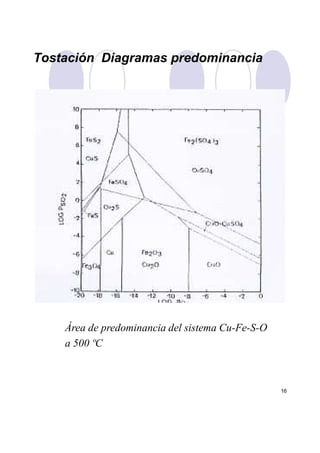 Tostación Diagramas predominancia
16
Área de predominancia del sistema Cu-Fe-S-O
a 500 ºC
 