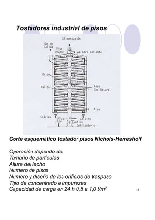 Tostadores industrial de pisos
18
Corte esquemático tostador pisos Nichols-Herreshoff
Operación depende de:
Tamaño de partículas
Altura del lecho
Número de pisos
Número y diseño de los orificios de traspaso
Tipo de concentrado e impurezas
Capacidad de carga en 24 h 0,5 a 1,0 t/m2
 