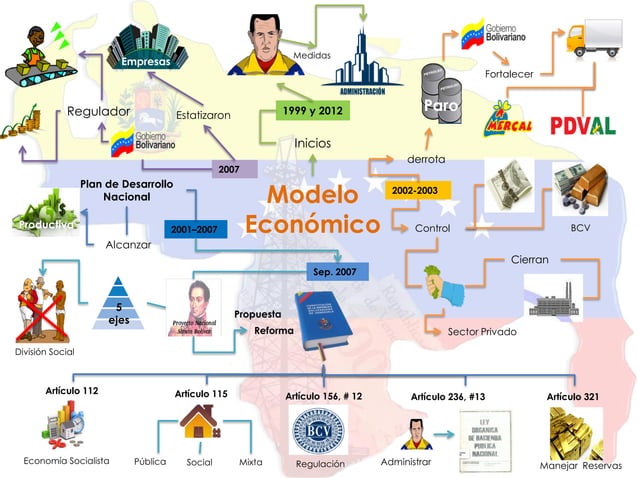 El Modelo Económico Venezolano. Mapa Mental