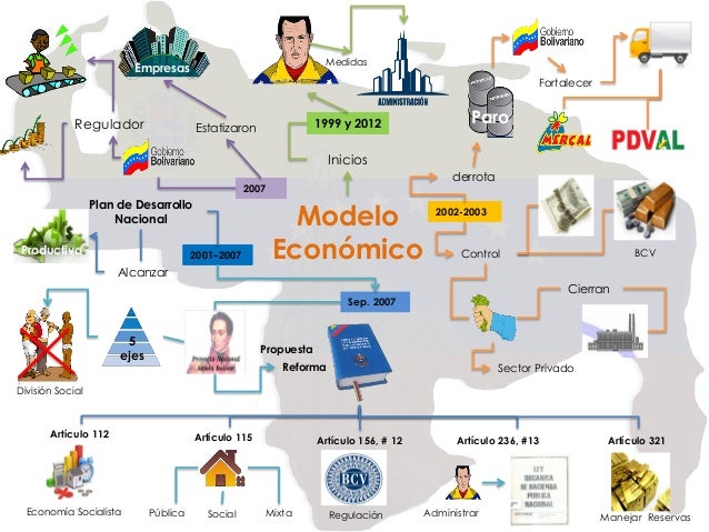 Cuál Es El Modelo Económico Vigente En Nuestro País es.slideshare.net