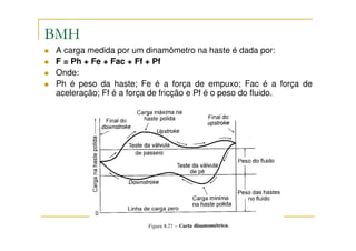 BMH
A carga medida por um dinamômetro na haste é dada por:
F = Ph + Fe + Fac + Ff + Pf
Onde:
Ph é peso da haste; Fe é a força de empuxo; Fac é a força de
aceleração; Ff é a força de fricção e Pf é o peso do fluido.
 