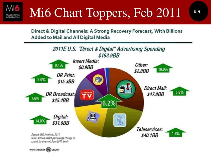 mi6 chart toppers feb 2011 2011 chart topper