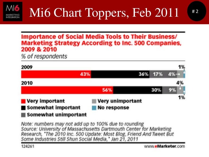 mi6 chart toppers feb 2011 2011 chart topper