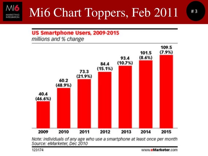 mi6 chart toppers feb 2011 2011 chart topper