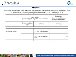 Modo de Produção Biológico de Animais e de Produtos de Origem Animal
Superfícies mínimas das áreas interiores e exteriores e outras características do alojamento para
as diferentes espécies e tipos de produção referidas no n. o 4 do artigo 10. o
ANEXO III
 