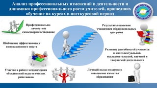 Анализ профессиональных изменений в деятельности и
динамики профессионального роста учителей, прошедших
обучение на курсах в посткурсовой период
Результаты освоения
учащимися образовательных
программ
Развитие способностей учащихся
к интеллектуальной,
исследовательской, научной и
творческой деятельности
Личный вклад педагога в
повышение качества
образования
Обобщение эффективного и
инновационного опыта
Участие в работе методических
объединений педагогических
работников
Профессионально-
личностное
самосовершенствование
 