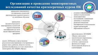 Организация и проведение мониторинговых
исследований качества краткосрочных курсов ПК
создание информационных баз
данных по результатам
мониторинговых
исследований, отражающих
динамику и тенденции
развития повышения
квалификации педагогических
кадров организаций
образования в области
представление в АО НЦПК
«Өрлеу» ежегодных
аналитических квартальных,
полугодовых, годовых
отчетов о деятельности
филиала по Северо-
Казахстанской области по
единой форме
проведение комплексного
тестирования слушателей
краткосрочных курсов в начале и
по окончанию обучения
проведение
входного/выходного
анкетирования слушателей
курсов повышения
квалификации (по всем
видам образовательных
программ)
анализ, обобщение и представление
результатов анкетирования и тестирования в
разрезе школ, районов, области в целом,
руководству филиала и в отдел аналитики и
мониторинга АО «НЦПК «Өрлеу»
 