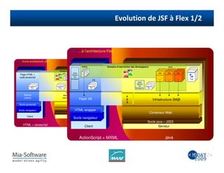 '(                                             C #                   *< 9



                                                       …à l’architecture Flex

  d’une architecture JSF…
                                                            MXML                            Domaine d’intervention des développeurs                       Java
                                                                                                                                                    VM      AM     CM     Contexte
                                Domaine d’intervention des développeurs                                                                                                  Contexte
                                                                                                                                                   VM      AM     CM    Contexte
                                   JSP           Code                                                                                             VM      AM     CM
Page HTML +                                     GénéréVM      AM         CM             Contexte
code javascript                                   De VM
                                                    VM
                                                             AM
                                                            AM
                                                                        CM
                                                                       CM
                                                                                       Contexte
                                               Navigation
                                                                             AS
                                                                                                                        Code
            ViewModel          ViewModel                                                                               Généré
          ViewModel          ViewModel                                                                                   De
         ViewModel          ViewModel                                 ViewData                                                      ViewData
                                                             Code généré
                                                             de Navigation                                            Navigat ion



    Adonis                          Adonis                                          SAMC                      F
    (client)                       (serveur)
                                                        Flash V9                  Moteur MVC                  D                                Infrastructure 3M@
                                                                                                              S
Socle javascript                                Infrastructure 3M@

Socle navigateur                                  Conteneur Web
                                                  HTML wrapper
                                                 Socle java – J2EE                                                                      Conteneur Web
       Client                                            Serveur
                                                 Socle navigateur
                                                                                                                                      Socle java – J2EE
   HTML + javascript                                               java
                                                                Client                                                                        Serveur


                                                        ActionScript + MXML                                                                              java
 