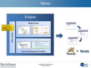Copyright © 2010 Mia-Software
All Rights Reserved
Démo
Eclipse
MagicDraw
Java Development Toolkit
Mia-Studio
Tomcat
+
Cartouche
De génération
Struts
 