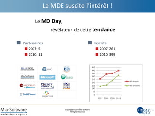 Copyright © 2010 Mia-Software
All Rights Reserved
Le MDE suscite l’intérêt !
Partenaires
2007: 5
2010: 11
Inscrits
2007: 261
2010: 399
Le MD Day,
révélateur de cette tendance
 