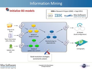 Copyright © 2010 Mia-Software
All Rights Reserved
Copyright © 2010 Mia-Software
All Rights Reserved
Information Mining
Initialize B3 models
B3 Model
(build configuration)
Plug-ins to
build
Model of
plugins to build
Team information
(CVS, SVN, etc)
Update sites
(p2)
Model of
update sites content
Resolved plug-ins
dependencies
Build resolution strategies
(constraints solver)
Cartography
IDM++ Research Project (ANR) -> Sept 2011
 