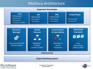 Copyright © 2010 Mia-Software
All Rights Reserved
Copyright © 2010 Mia-Software
All Rights Reserved
Supported Technologies
Infrastructure
MoDisco Architecture
Java
Metamodel
Discoverer
Generator
Transfo. to KDM
XML
Metamodel
Discoverer
Generator
Model
Browser
Navigation
through
complex models
Customization
& Extensibility
Definition of
specific
Viewpoints
Discovery
Manager
Plug and orchestrate
transformations
Eclipse Modeling projects
JSP
Metamodel
Discoverer
Generator
OMG/ADM
Standards
Pivot
Metamodels
(SMM & KDM)
EclipsePlugin
Metamodel
Discoverer
 