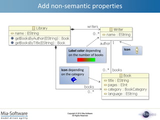 Copyright © 2010 Mia-Software
All Rights Reserved
Copyright © 2010 Mia-Software
All Rights Reserved
Icon depending
on the category
Add non-semantic properties
IconLabel color depending
on the number of books
 