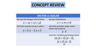 CONCEPT REVIEW
VECTOR vs SCALAR
Berupa nilai dengan arah tertentu Berupa nilai/besaran
Ԧ
𝑎 = 𝑚 Ƹ
𝑖 + 𝑛 Ƹ
𝑗 + 𝑝෠
𝑘 𝑎 = 𝑥, ∀𝑥 ∈ ℝ
Hasil dari operasi hitung 2 vektor:
Ԧ
𝑎 + 𝑏, Ԧ
𝑎 − 𝑏, Ԧ
𝑎 × 𝑏
Hasil dari perkalian skalar vektor
(vector dot product)
Ԧ
𝑎 ∙ 𝑏
Hasil dari menghitung Panjang vektor
Ԧ
𝑎 , Ԧ
𝑎 + 𝑏 , Ԧ
𝑎 − 𝑏 ,
Ԧ
𝑎 × 𝑏 , Ԧ
𝑎 ∙ 𝑏
dll
 