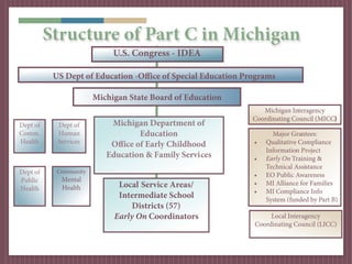 Structure of Part C in Michigan
                             U.S. Congress - IDEA

           US Dept of Education -Office of Special Education Programs

                        Michigan State Board of Education
                                                                  Michigan Interagency
                                                               Coordinating Council (MICC)
Dept of     Dept of         Michigan Department of
Comm.       Human                   Education                        Major Grantees:
Health      Services        Office of Early Childhood          •   Qualitative Compliance
                                                                   Information Project
                           Education & Family Services         •   Early On Training &
                                                                   Technical Assistance
Dept of     Community
                                                               •   EO Public Awareness
Public       Mental
                              Local Service Areas/             •   MI Alliance for Families
Health       Health
                                                               •   MI Compliance Info
                              Intermediate School                  System (funded by Part B)
                                  Districts (57)
                             Early On Coordinators                  Local Interagency
                                                               Coordinating Council (LICC)
 