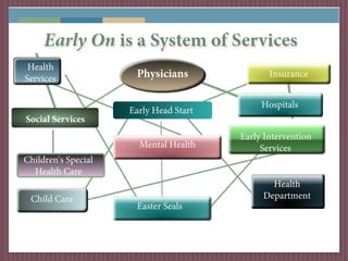 Early On is a System of Services
 Health
Services              Physicians               Insurance


                                             Hospitals
                     Early Head Start
Social Services
                                        Early Intervention
                       Mental Health         Services
Children's Special
  Health Care
                                               Health
 Child Care                                  Department
                      Easter Seals
 