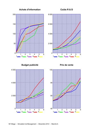 Achats d'information                                    Coûts R & D

     200                                           8 000




     150                                           6 000




     100                                           4 000




      50                                           2 000




       0                                              0
               1       2       3       4   5   6               1        2       3       4   5   6
           1       2       3       4       5               1       2        3       4       5




                   Budget publicité                                    Prix de vente

   6 000                                            100




   4 000                                             80




   2 000                                             60




       0                                             40
               1       2       3       4   5   6               1        2       3       4   5   6
           1       2       3       4       5               1       2        3       4       5




M1 Miage - Simulation de Management - Décembre 2012 - Marché A
 