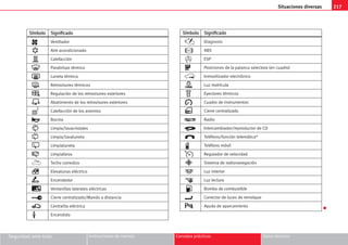 217
Situaciones diversas
Seguridad ante todo Instrucciones de manejo Consejos prácticos Datos técnicos
K
S
Sí
ím
mb
bo
ol
lo
o S
Si
ig
gn
ni
if
fi
ic
ca
ad
do
o
Ventilador
Aire acondicionado
Calefacción
Parabrisas térmico
Luneta térmica
Retrovisores térmicos
Regulación de los retrovisores exteriores
Abatimiento de los retrovisores exteriores
Calefacción de los asientos
Bocina
Limpia/lavacristales
Limpia/lavaluneta
Limpialuneta
Limpiafaros
Techo corredizo
Elevalunas eléctrico
Encendedor
Ventanillas laterales eléctricas
Cierre centralizado/Mando a distancia
Centralita eléctrica
Encendido
S
Sí
ím
mb
bo
ol
lo
o S
Si
ig
gn
ni
if
fi
ic
ca
ad
do
o
Diagnosis
ABS
ESP
Posiciones de la palanca selectora (en cuadro)
Inmovilizador electrónico
Luz matrícula
Eyectores térmicos
Cuadro de instrumentos
Cierre centralizado
Radio
Intercambiador/reproductor de CD
Teléfono/función telemática*
Teléfono móvil
Regulador de velocidad
Sistema de radionavegación
Luz interior
Luz lectura
Bomba de combustible
Conector de luces de remolque
Ayuda de aparcamiento
 