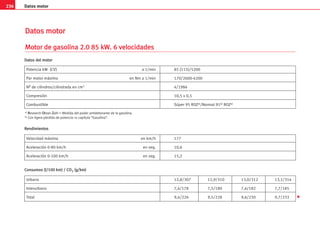 236 Datos motor
D
Da
at
to
os
s m
mo
ot
to
or
r
M
Mo
ot
to
or
r d
de
e g
ga
as
so
ol
li
in
na
a 2
2.
.0
0 8
85
5 k
kW
W.
. 6
6 v
ve
el
lo
oc
ci
id
da
ad
de
es
s
Potencia kW (CV) a 1/min 85 (115)/5200
Par motor máximo en Nm a 1/min 170/2600-4200
Nº de cilindros/cilindrada en cm3 4/1984
Compresión 10,5 ± 0,5
Combustible Súper 95 ROZa)/Normal 91b) ROZa)
D
Da
at
to
os
s d
de
el
l m
mo
ot
to
or
r
Velocidad máxima en km/h 177
Aceleración 0-80 km/h en seg. 10,6
Aceleración 0-100 km/h en seg. 15,2
R
Re
en
nd
di
im
mi
ie
en
nt
to
os
s
a) R
Research-O
Oktan-Z
Zahl = Medida del poder antidetonante de la gasolina.
b) Con ligera pérdida de potencia ⇒ capítulo “Gasolina”.
Urbano 12,8/307 12,9/310 13,0/312 13,1/314
Interurbano 7,4/178 7,5/180 7,6/182 7,7/185
Total 9,4/226 9,5/228 9,6/230 9,7/233
C
Co
on
ns
su
um
mo
os
s (
(l
l/
/1
10
00
0 k
km
m)
) /
/ C
CO
O2
2 (
(g
g/
/k
km
m)
)

 