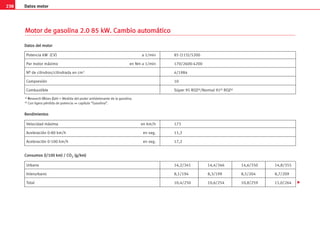238 Datos motor
M
Mo
ot
to
or
r d
de
e g
ga
as
so
ol
li
in
na
a 2
2.
.0
0 8
85
5 k
kW
W.
. C
Ca
am
mb
bi
io
o a
au
ut
to
om
má
át
ti
ic
co
o
Potencia kW (CV) a 1/min 85 (115)/5200
Par motor máximo en Nm a 1/min 170/2600-4200
Nº de cilindros/cilindrada en cm3 4/1984
Compresión 10
Combustible Súper 95 ROZa)/Normal 91b) ROZa)
D
Da
at
to
os
s d
de
el
l m
mo
ot
to
or
r
Velocidad máxima en km/h 173
Aceleración 0-80 km/h en seg. 11,3
Aceleración 0-100 km/h en seg. 17,2
R
Re
en
nd
di
im
mi
ie
en
nt
to
os
s
a) R
Research-O
Oktan-Z
Zahl = Medida del poder antidetonante de la gasolina.
b) Con ligera pérdida de potencia ⇒ capítulo “Gasolina”.
Urbano 14,2/341 14,4/346 14,6/350 14,8/355
Interurbano 8,1/194 8,3/199 8,5/204 8,7/209
Total 10,4/250 10,6/254 10,8/259 11,0/264
C
Co
on
ns
su
um
mo
os
s (
(l
l/
/1
10
00
0 k
km
m)
) /
/ C
CO
O2
2 (
(g
g/
/k
km
m)
)

 