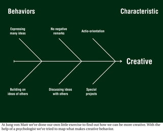 Behaviors                                                               Characteristic

     Expressing                No negative
                                                  Actio-orientation
     many ideas                 remarks




                                                                               Creative


     Building on              Discussing ideas       Special
   ideas of others               with others         projects




At Jung von Matt we’ve done our own little exercise to find out how we can be more creative. With the
help of a psychologist we’ve tried to map what makes creative behavior.
 