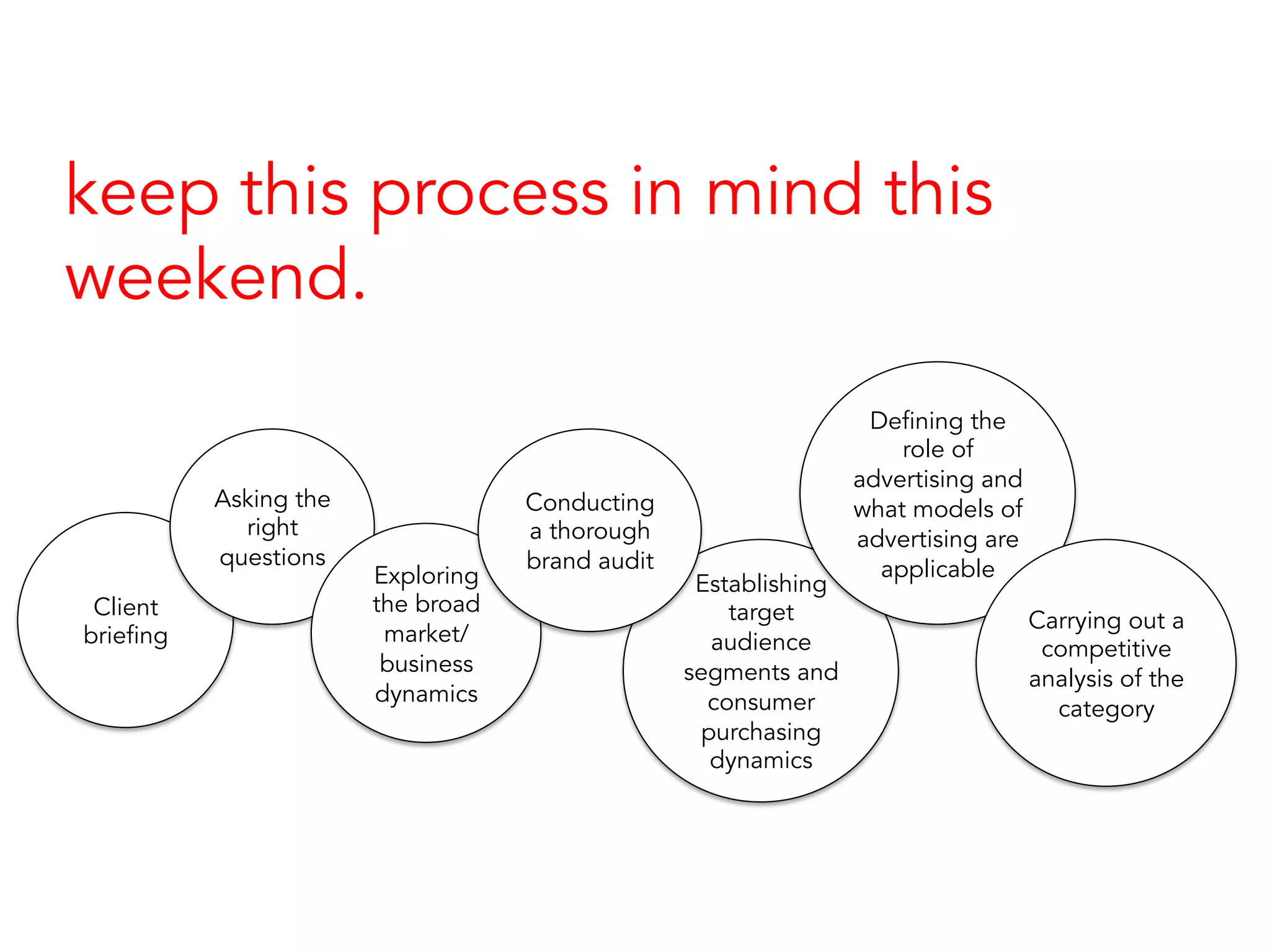Client
briefing
Asking the
right
questions
Exploring
the broad
market/
business
dynamics
Establishing
target
audience
segments and
consumer
purchasing
dynamics
keep this process in mind this
weekend.
Defining the
role of
advertising and
what models of
advertising are
applicable
Carrying out a
competitive
analysis of the
category
Conducting
a thorough
brand audit
 