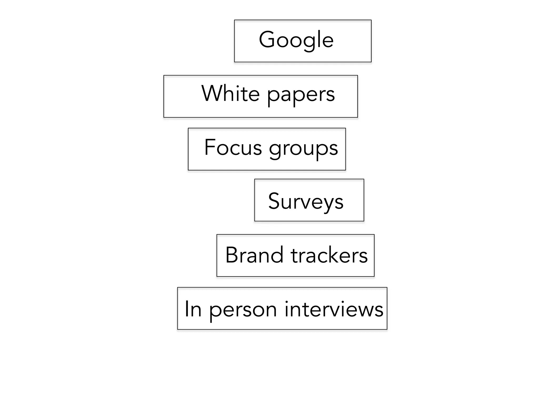 Google
White papers
Focus groups
Surveys
Brand trackers
In person interviews
 