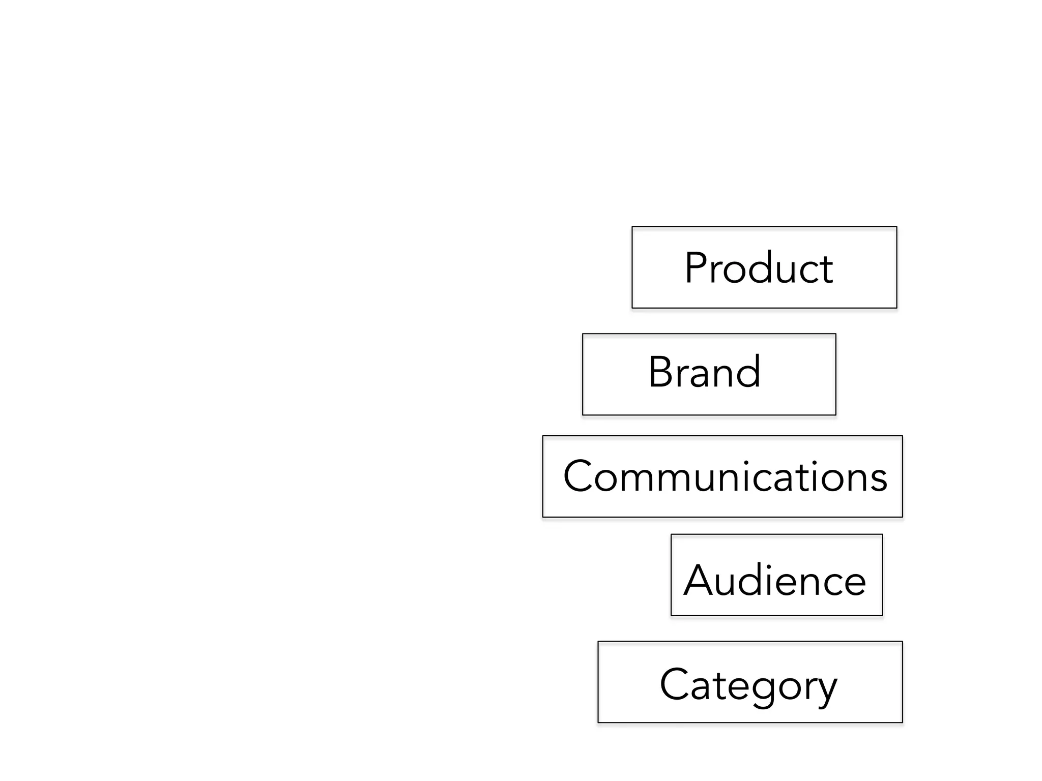 Product
Brand
Communications
Audience
Category
 