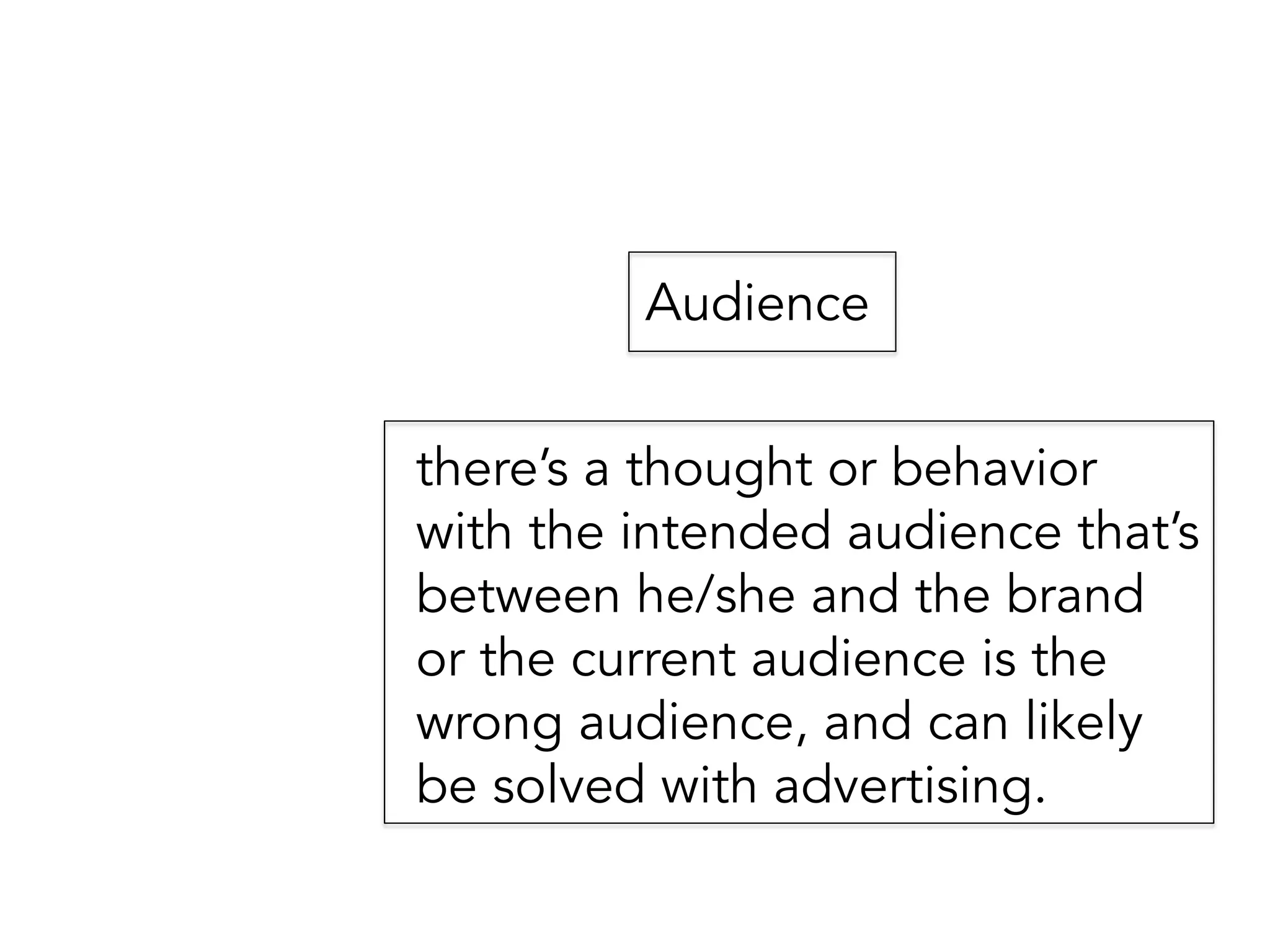 Audience
there’s a thought or behavior
with the intended audience that’s
between he/she and the brand
or the current audience is the
wrong audience, and can likely
be solved with advertising.
 