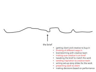 the brief	
  
•  getting client and creative to buy-in
•  thinking of different ways in
•  brainstorming with creative team
•  making sure creative is on brief
•  tweaking the brief to match the work
•  sending inspiration to creative team
•  writing set-up story slides for the work
•  presenting work to client
•  making decisions based on performance
 