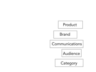 Product
Brand
Communications
Audience
Category
 