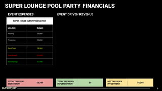 SUPER LOUNGE POOL PARTY FINANCIALS
SUP3R HOUSE EVENT PRODUCTION
Line Item Budget
Housing $5,000
Production $3,260
Event To...