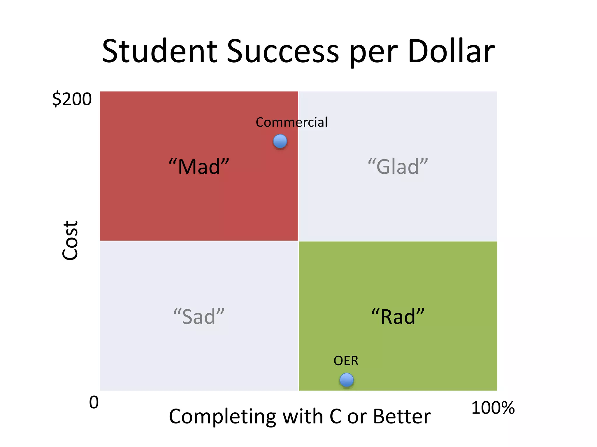 “Mad” “Glad”
“Sad” “Rad”
Cost
Completing with C or Better
Commercial
OER
Student Success per Dollar
0 100%
$200
 