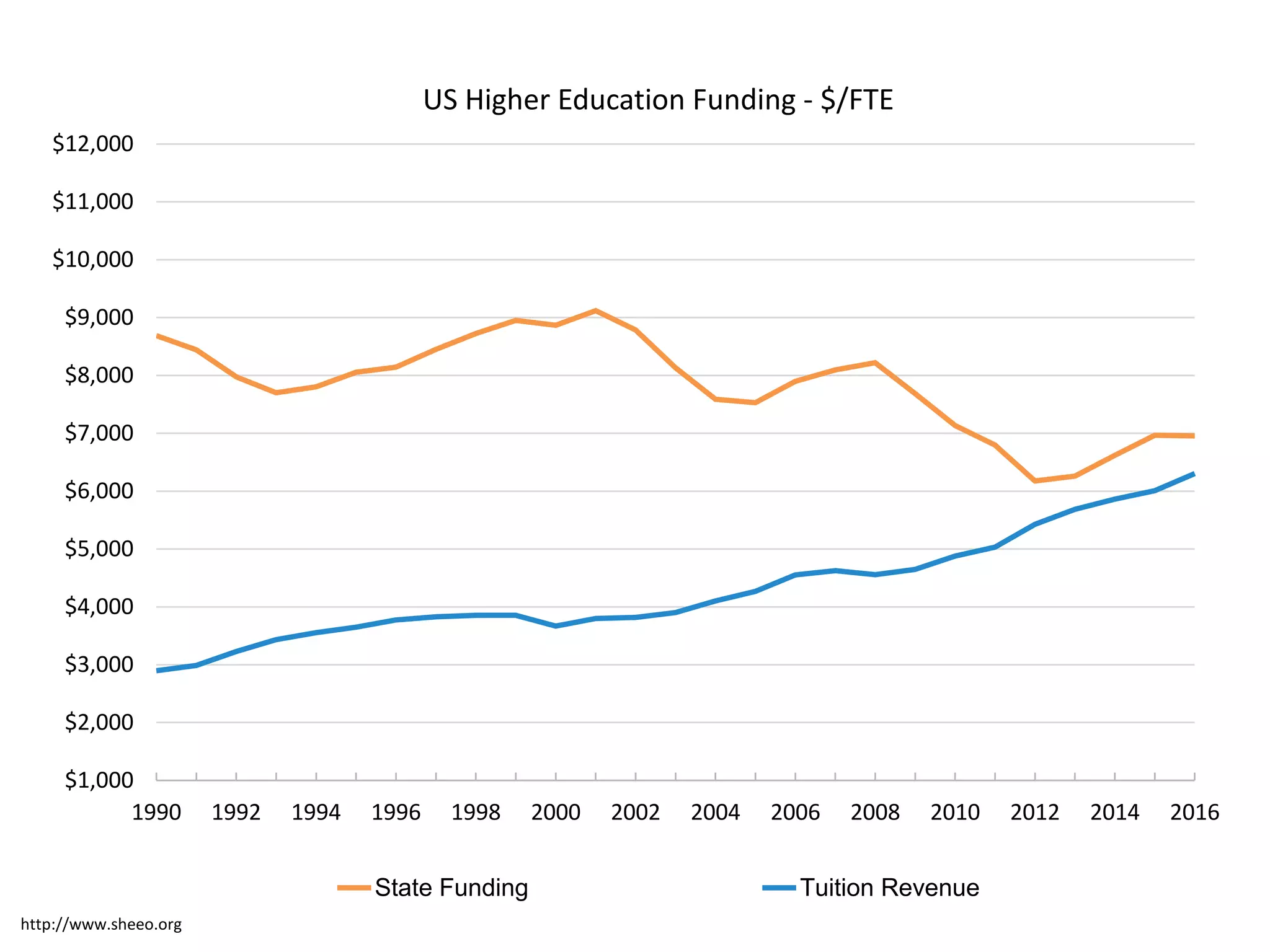 http://www.sheeo.org
$1,000
$2,000
$3,000
$4,000
$5,000
$6,000
$7,000
$8,000
$9,000
$10,000
$11,000
$12,000
1990 1992 1994 1996 1998 2000 2002 2004 2006 2008 2010 2012 2014 2016
US Higher Education Funding - $/FTE
State Funding Tuition Revenue
 