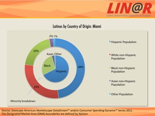 Latinos by Country of Origin: Miami

                                              2% 1%
                                                                                                           Hispanic Population

                               20%
                                            Asian Other                                                    White non-Hispanic
                                                                                                           Population

                                         Black                             48%                             Black non-Hispanic
                                                     Hispanic                                              Population


                                                                                                           Asian non-Hispanic
                                                                                                           Population
                               29%

                                                                                                           Other Population

        Minority	
  breakdown	
  


Source:	
  Geoscape	
  American	
  Marketscape	
  DataStream™	
  and/or	
  Consumer	
  Spending	
  Dynamix™	
  Series	
  2011.	
  
The	
  Designated	
  Market	
  Area	
  (DMA)	
  boundaries	
  are	
  deﬁned	
  by	
  Nielsen.	
  
 