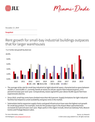 © 2019 Jones Lang LaSalle IP, Inc. All rights reserved.
For more information, contact:
Snapshot
Rent growth for small-bay industrial buildings outpaces
that for larger warehouses
Source: JLL Research
Erik Rodriguez | erik.rodriguez@am.jll.com
November 21, 2019
Miami-Dade
0.0%
2.0%
4.0%
6.0%
8.0%
10.0%
2010 2011 2012 2013 2014 2015 2016 2017 2018 2019
Y-o-Y strike rate growth by deal size
10k - 25k 25k to 50k 50k to 100k 100k +
• The average strike rate for small-bay industrial (or light industrial) space, characterized as space between
10,000 s.f. and 25,000 s.f., currently stands at nearly $11.00 per-square-foot (industrial gross), a 9.5
percent increase year-over-year. Comparatively, leases signed this year above 50,000 square feet have
experienced a decline.
• Since 2010, small-bay rents have climbed more than 40.0 percent. Supply limitations for light-industrial
facilities has helped to curtail availability and grow rents in the market.
• Submarkets tied to expansive supply chains and good infrastructure have seen the highest rent growth
for small-bay product. For example, rents for this product type in the Airport West submarket have
increased 16.0 percent year-over-year. Major parks in this region include, Americas Gateway Park, Beacon
Centre and Prologis Beacon Lakes.
 