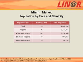 Miami Market
                         Population by Race and Ethnicity
                      Population 2011           Ranking 2011           Total Population

                            Total                     15                          4,446,264

                          Hispanic                    4                           2,133,711

                    White non-Hispanic                44                          1,276,868

                    Black non-Hispanic                10                            901,253

                    Asian non-Hispanic                25                             94,759




Source: Geoscape American Marketscape DataStream™ and/or Consumer Spending Dynamix™ Series 2011.
The Designated Market Area (DMA) boundaries are defined by Nielsen.
 