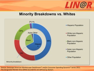 Minority Breakdowns vs. Whites
                                  2%1%
                                                                               Hispanic Population


                      20%
                                Asian Other                                    White non-Hispanic
                                                                               Population

                              Black                    48%                     Black non-Hispanic
                                         Hispani                               Population
                                            c
                                                                               Asian non-Hispanic
                                                                               Population
                      29%

                                                                               Other Population

      Minority breakdown


Source: Geoscape American Marketscape DataStream™ and/or Consumer Spending Dynamix™ Series 2011.
The Designated Market Area (DMA) boundaries are defined by Nielsen.
 